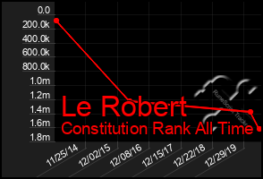 Total Graph of Le Robert