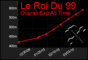 Total Graph of Le Roi Du 99