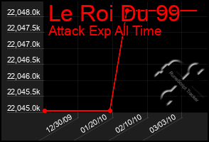 Total Graph of Le Roi Du 99