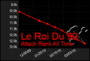 Total Graph of Le Roi Du 99