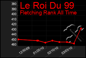 Total Graph of Le Roi Du 99