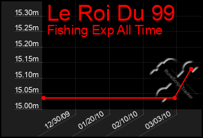 Total Graph of Le Roi Du 99