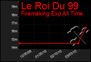 Total Graph of Le Roi Du 99