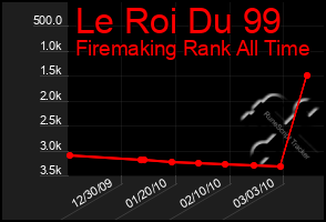 Total Graph of Le Roi Du 99