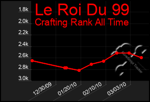 Total Graph of Le Roi Du 99