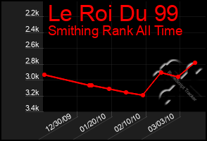 Total Graph of Le Roi Du 99