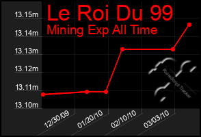 Total Graph of Le Roi Du 99