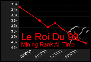 Total Graph of Le Roi Du 99