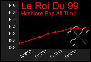 Total Graph of Le Roi Du 99