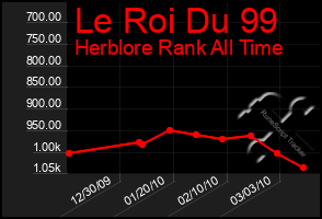 Total Graph of Le Roi Du 99