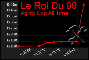 Total Graph of Le Roi Du 99