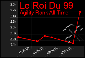 Total Graph of Le Roi Du 99