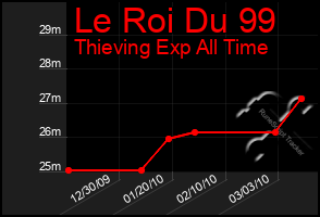 Total Graph of Le Roi Du 99