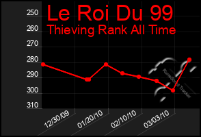 Total Graph of Le Roi Du 99