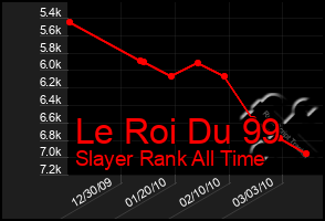 Total Graph of Le Roi Du 99