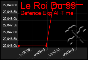 Total Graph of Le Roi Du 99