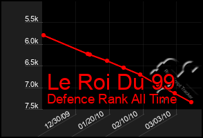 Total Graph of Le Roi Du 99