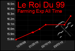 Total Graph of Le Roi Du 99