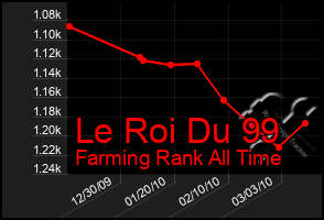 Total Graph of Le Roi Du 99