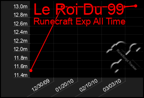 Total Graph of Le Roi Du 99