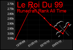 Total Graph of Le Roi Du 99