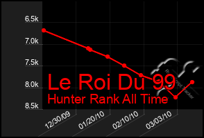 Total Graph of Le Roi Du 99