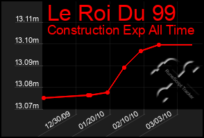 Total Graph of Le Roi Du 99