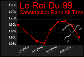 Total Graph of Le Roi Du 99