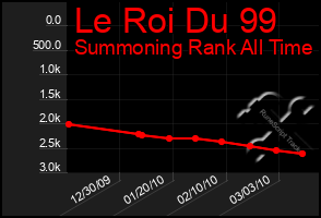 Total Graph of Le Roi Du 99