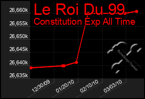 Total Graph of Le Roi Du 99