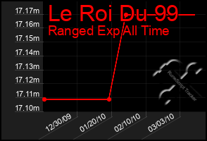 Total Graph of Le Roi Du 99