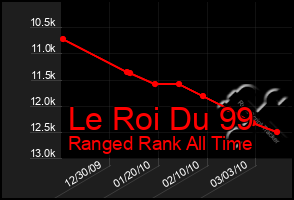 Total Graph of Le Roi Du 99