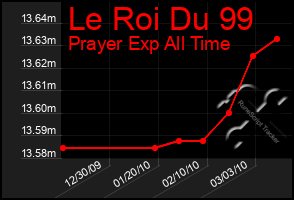 Total Graph of Le Roi Du 99