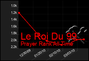 Total Graph of Le Roi Du 99