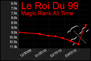 Total Graph of Le Roi Du 99