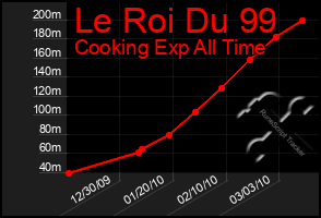 Total Graph of Le Roi Du 99