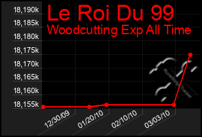 Total Graph of Le Roi Du 99