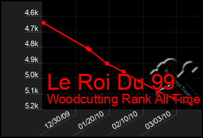 Total Graph of Le Roi Du 99