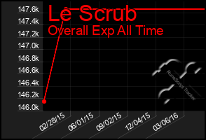 Total Graph of Le Scrub