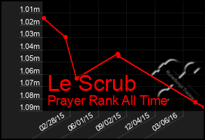Total Graph of Le Scrub