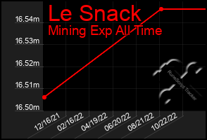 Total Graph of Le Snack