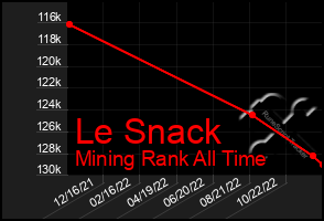 Total Graph of Le Snack