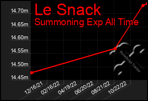 Total Graph of Le Snack