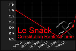 Total Graph of Le Snack