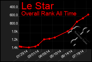 Total Graph of Le Star