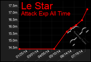 Total Graph of Le Star