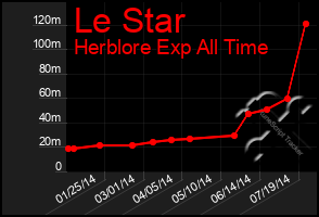 Total Graph of Le Star