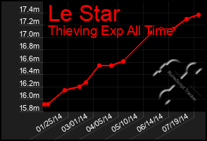 Total Graph of Le Star