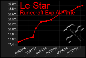 Total Graph of Le Star