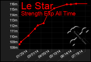 Total Graph of Le Star